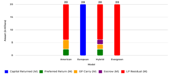 Illustrative breakdown of the $20M Gain for each waterfall model